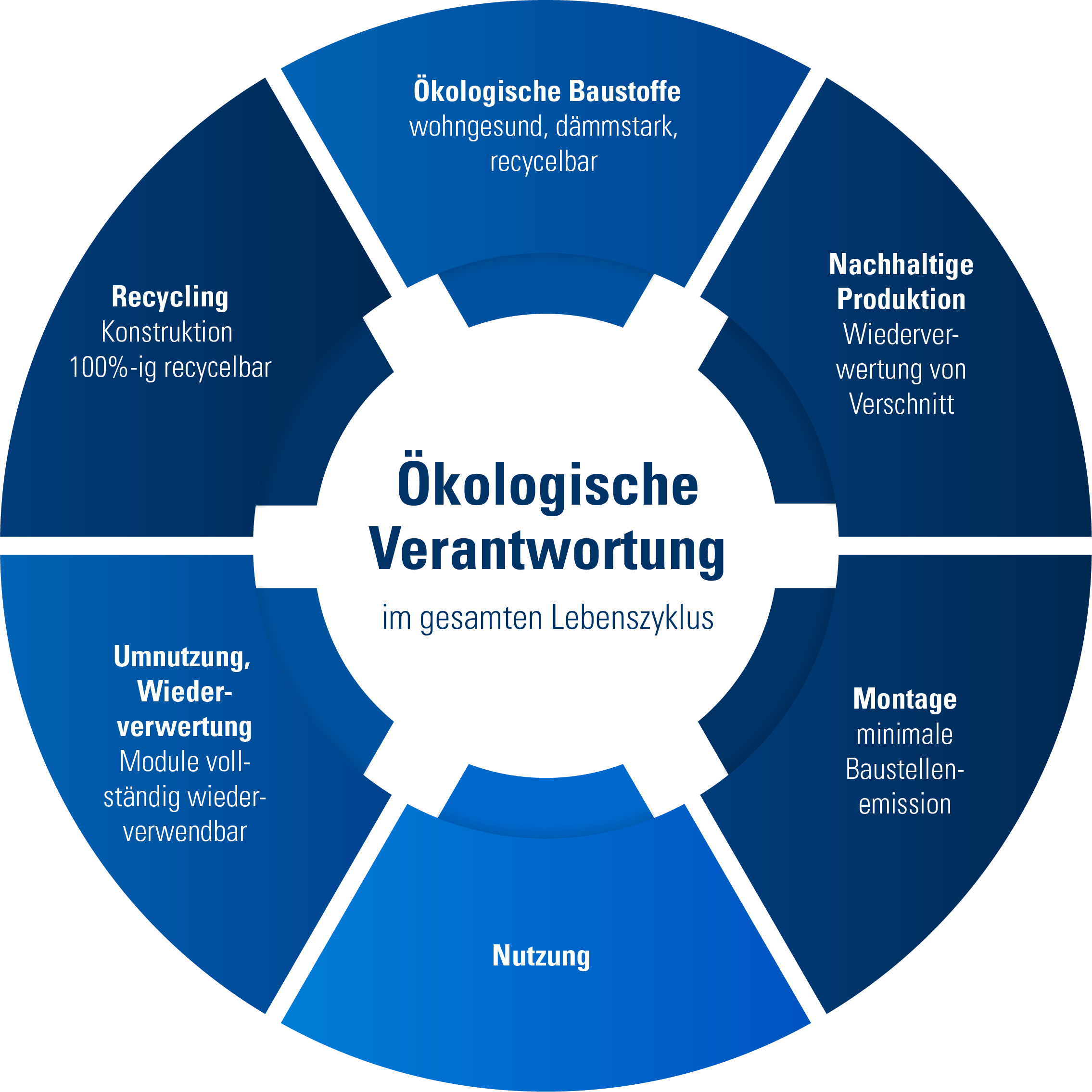 , Heinkel Modulbau , Heinkel Modulbau, Heinkel Modulbau